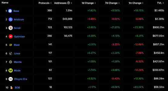 Base链TVL突破24亿美元超Arbitrum!成为以太坊生态最强Layer2